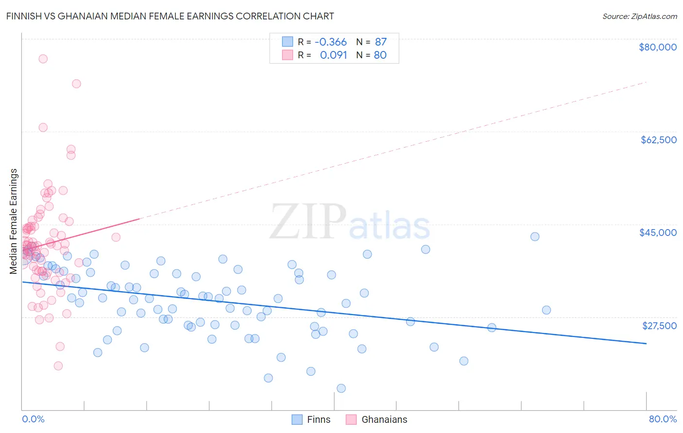 Finnish vs Ghanaian Median Female Earnings