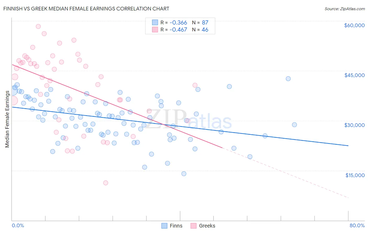 Finnish vs Greek Median Female Earnings