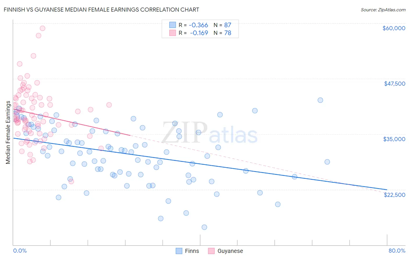 Finnish vs Guyanese Median Female Earnings