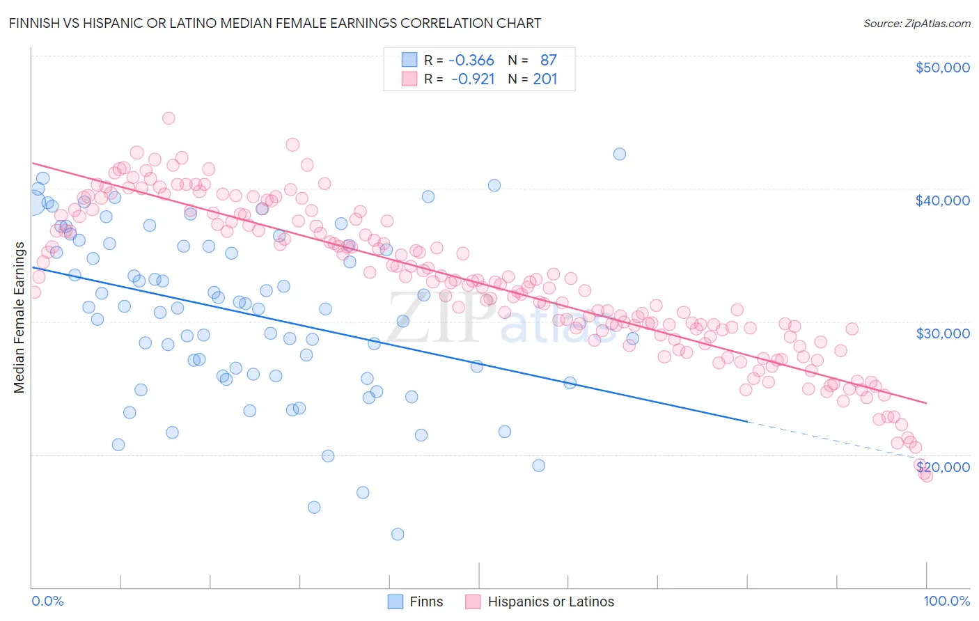 Finnish vs Hispanic or Latino Median Female Earnings
