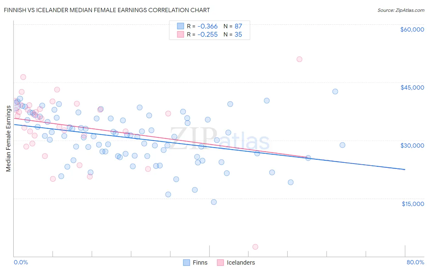 Finnish vs Icelander Median Female Earnings