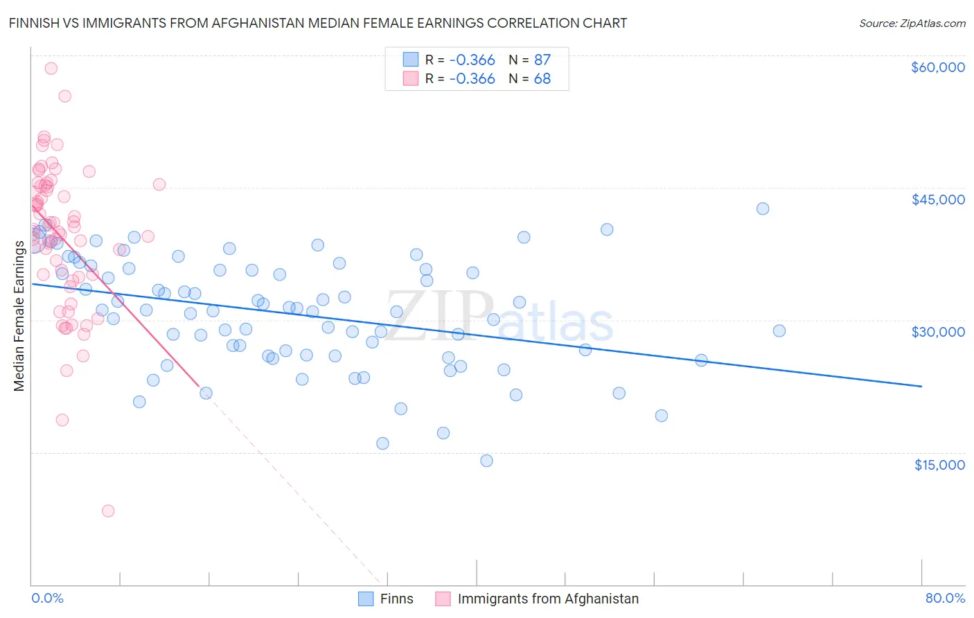 Finnish vs Immigrants from Afghanistan Median Female Earnings