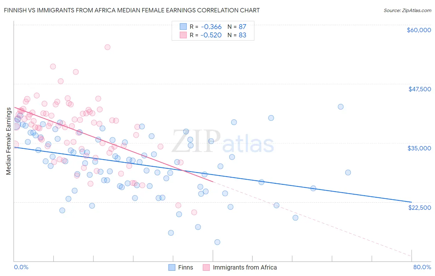 Finnish vs Immigrants from Africa Median Female Earnings