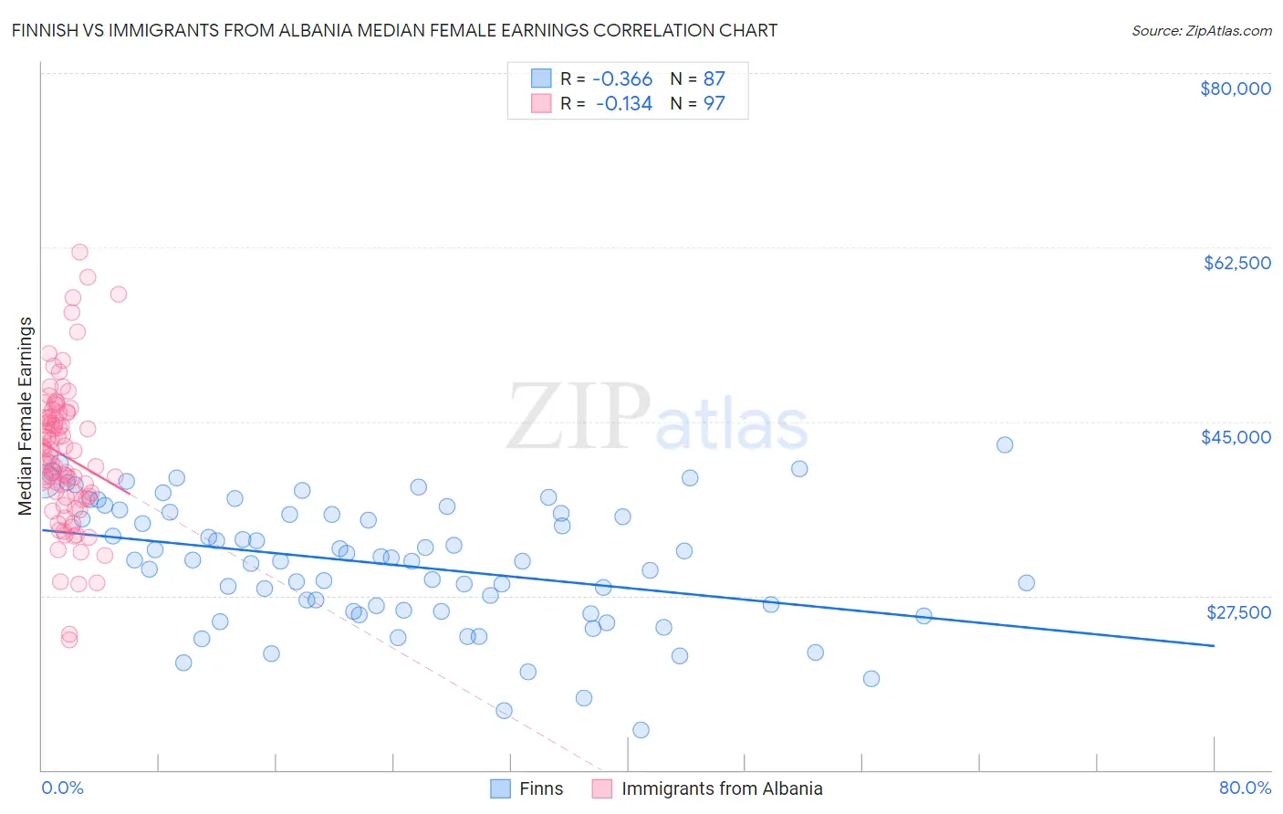Finnish vs Immigrants from Albania Median Female Earnings