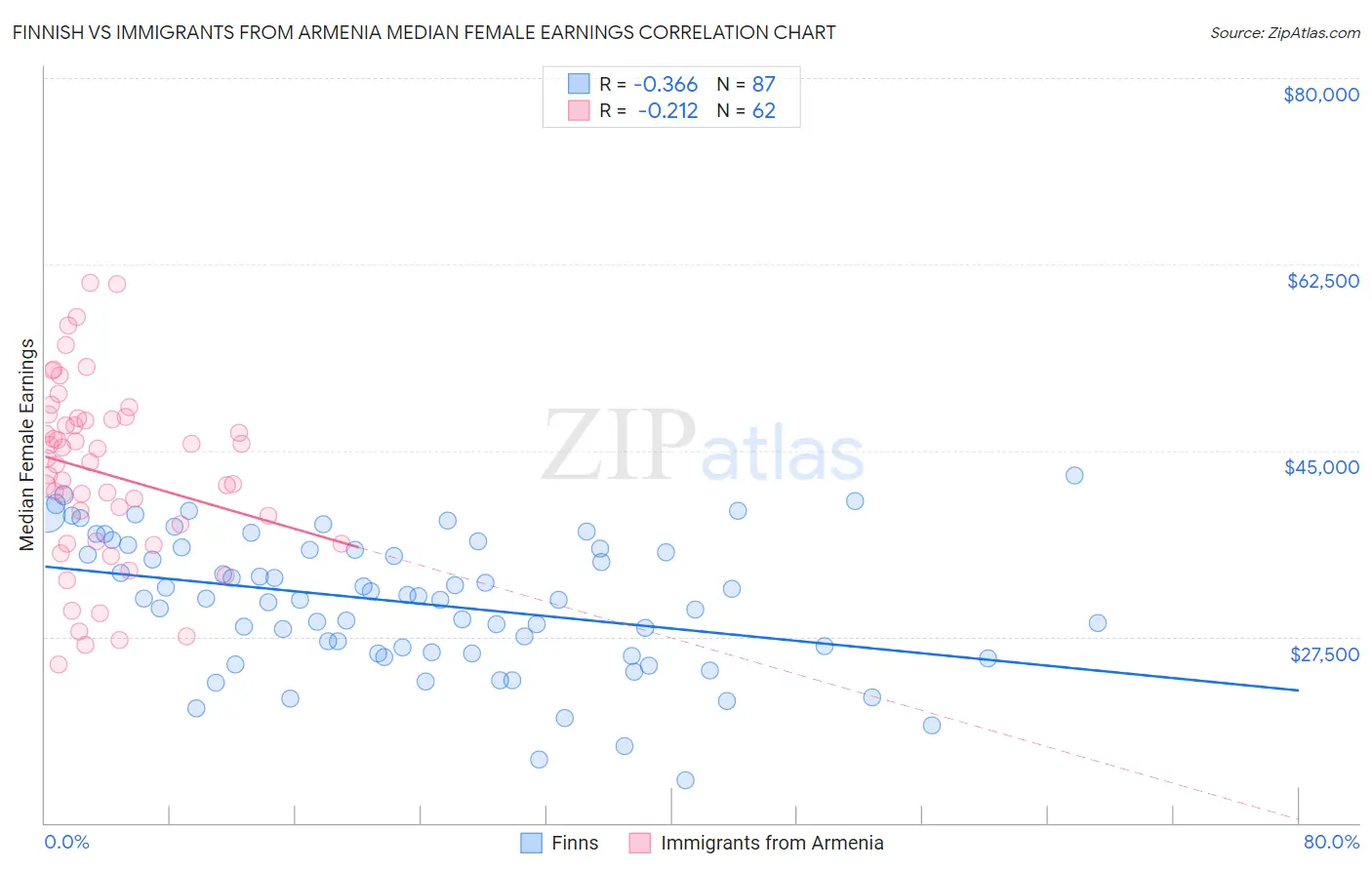 Finnish vs Immigrants from Armenia Median Female Earnings