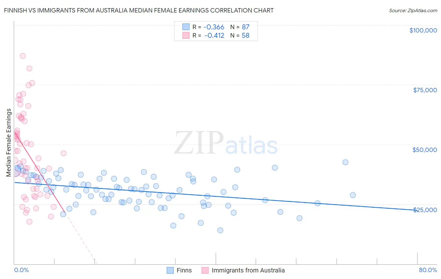 Finnish vs Immigrants from Australia Median Female Earnings