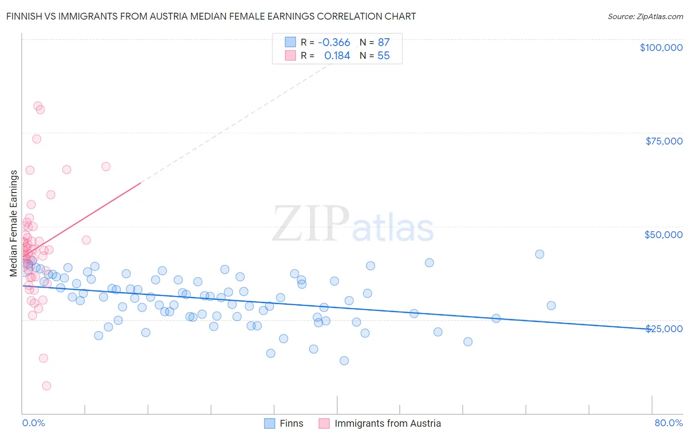 Finnish vs Immigrants from Austria Median Female Earnings