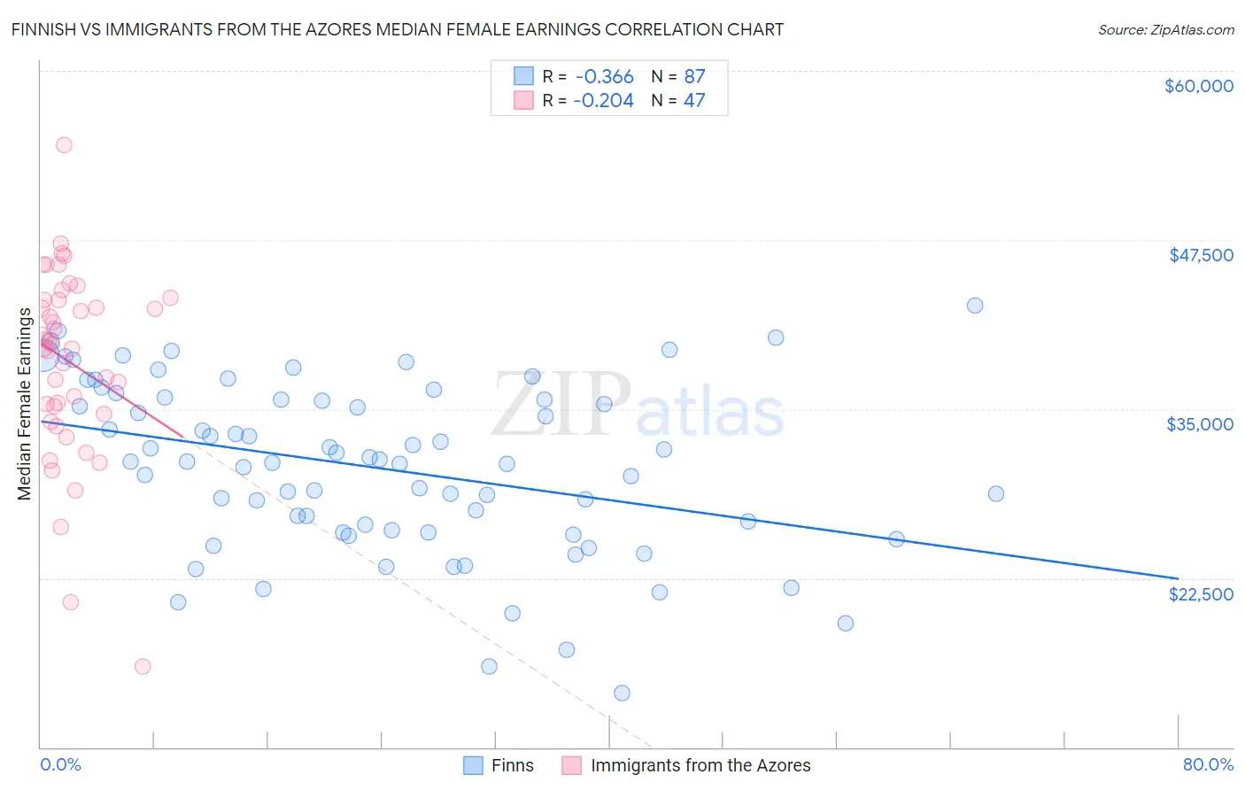 Finnish vs Immigrants from the Azores Median Female Earnings