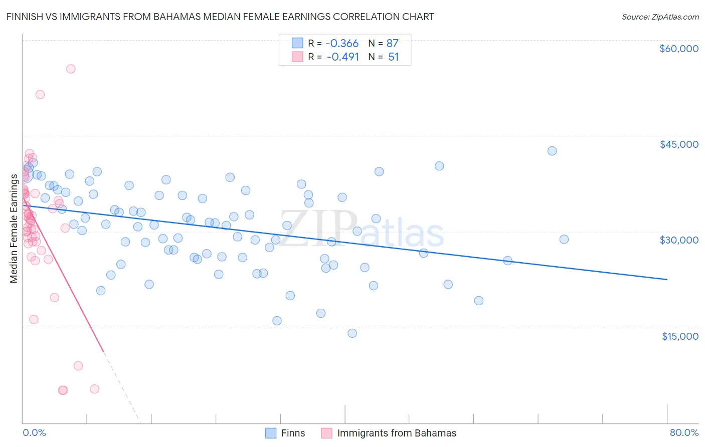 Finnish vs Immigrants from Bahamas Median Female Earnings