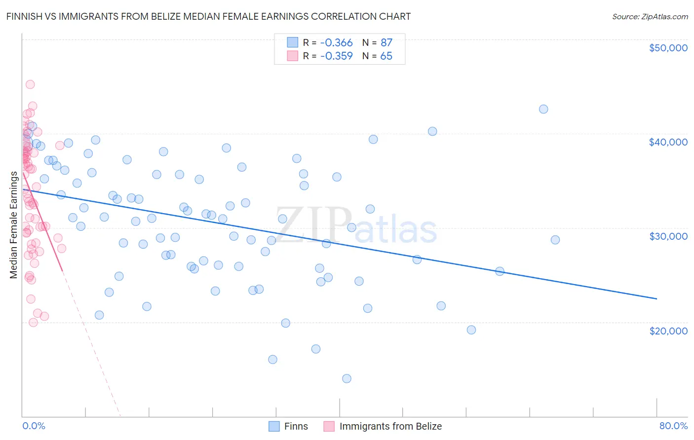 Finnish vs Immigrants from Belize Median Female Earnings