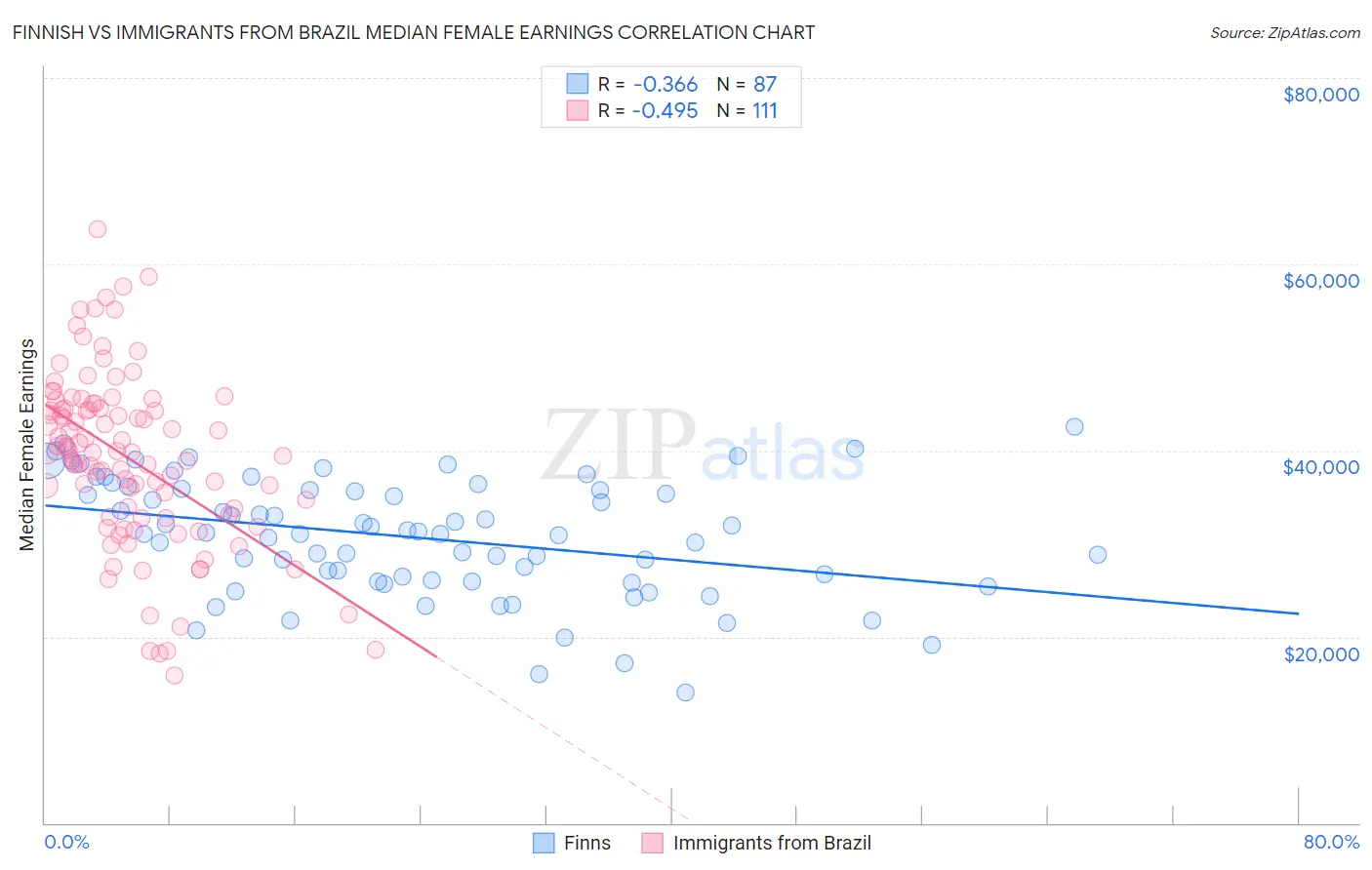 Finnish vs Immigrants from Brazil Median Female Earnings