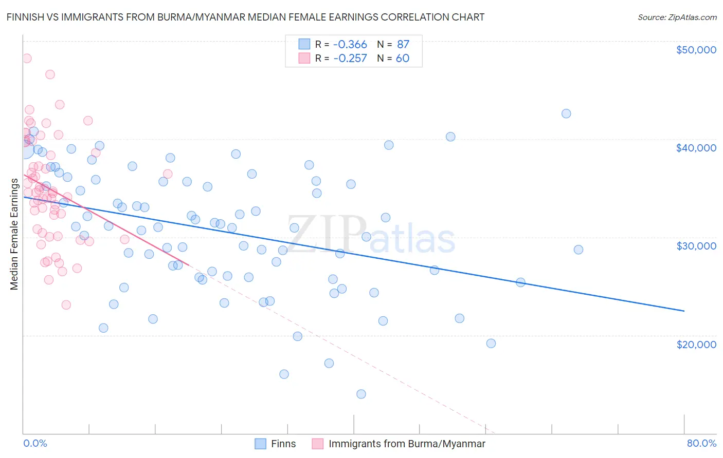 Finnish vs Immigrants from Burma/Myanmar Median Female Earnings