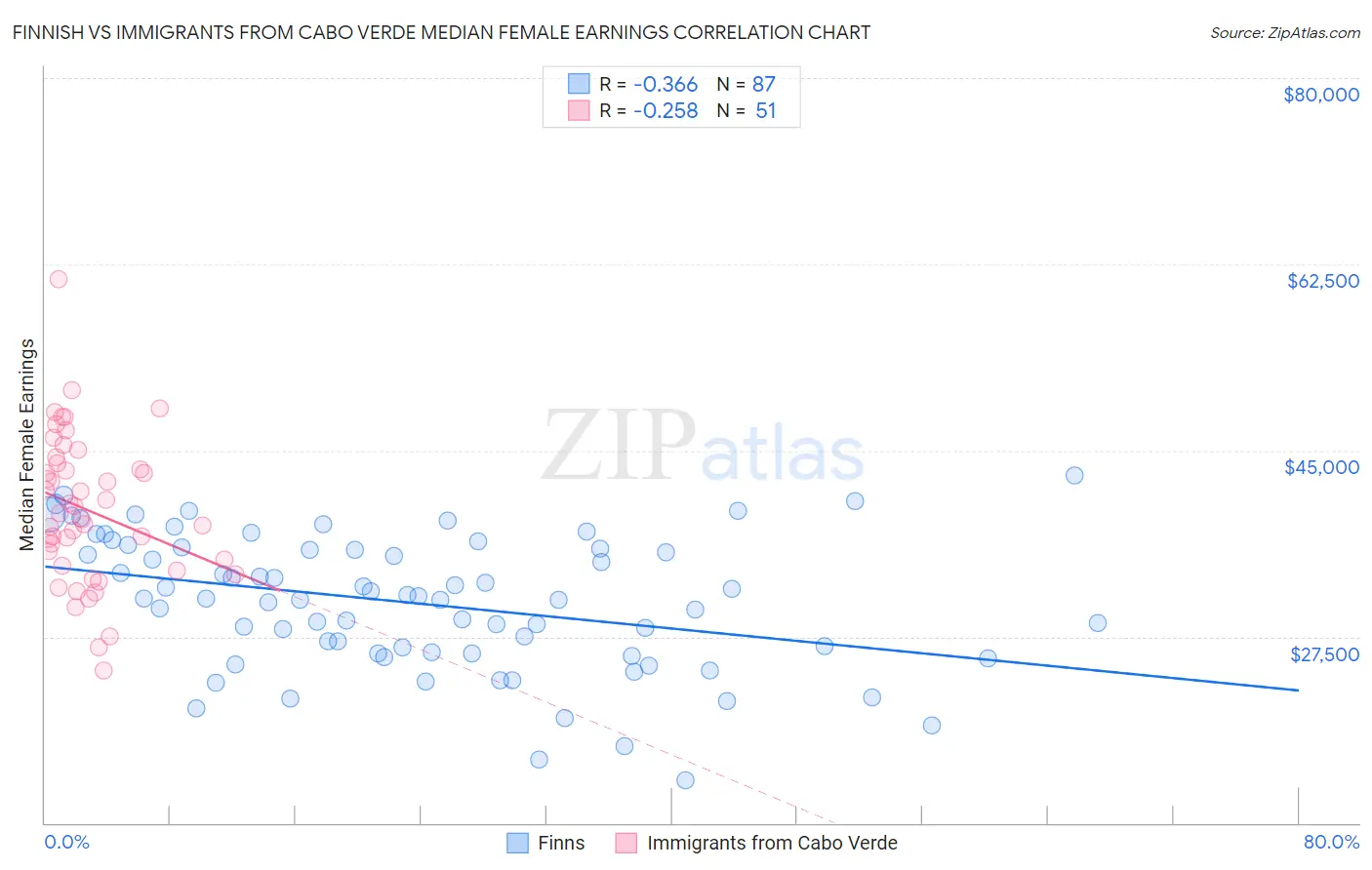 Finnish vs Immigrants from Cabo Verde Median Female Earnings