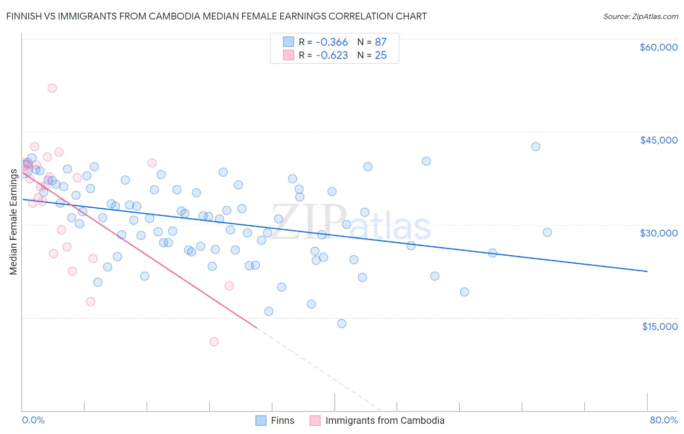 Finnish vs Immigrants from Cambodia Median Female Earnings