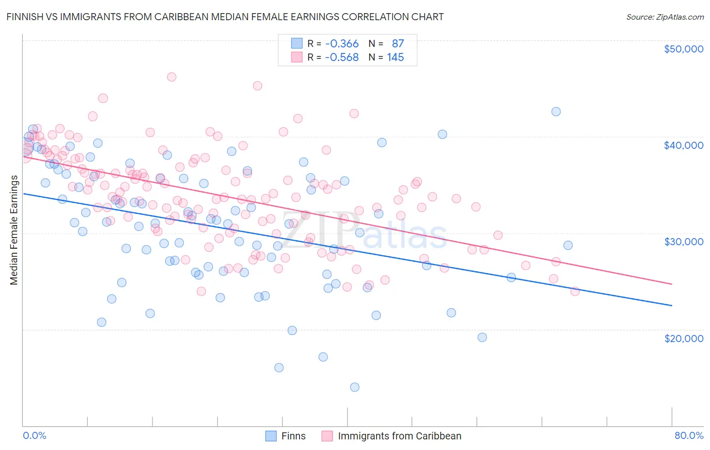 Finnish vs Immigrants from Caribbean Median Female Earnings