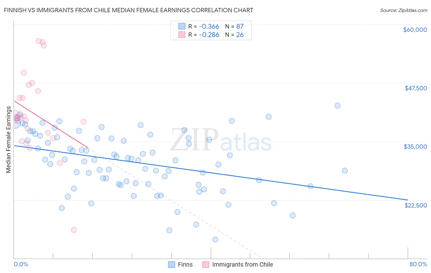 Finnish vs Immigrants from Chile Median Female Earnings