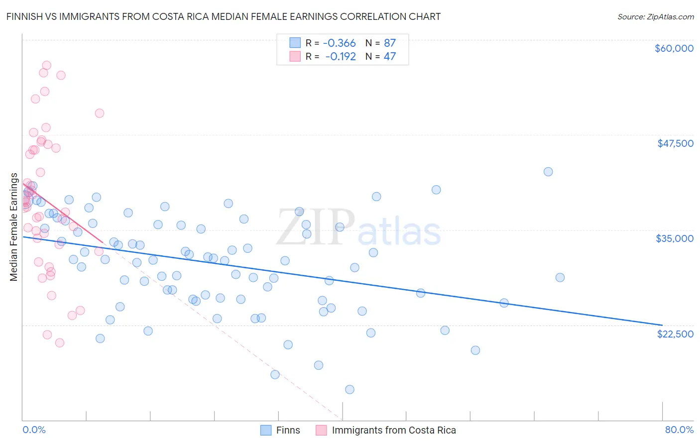 Finnish vs Immigrants from Costa Rica Median Female Earnings