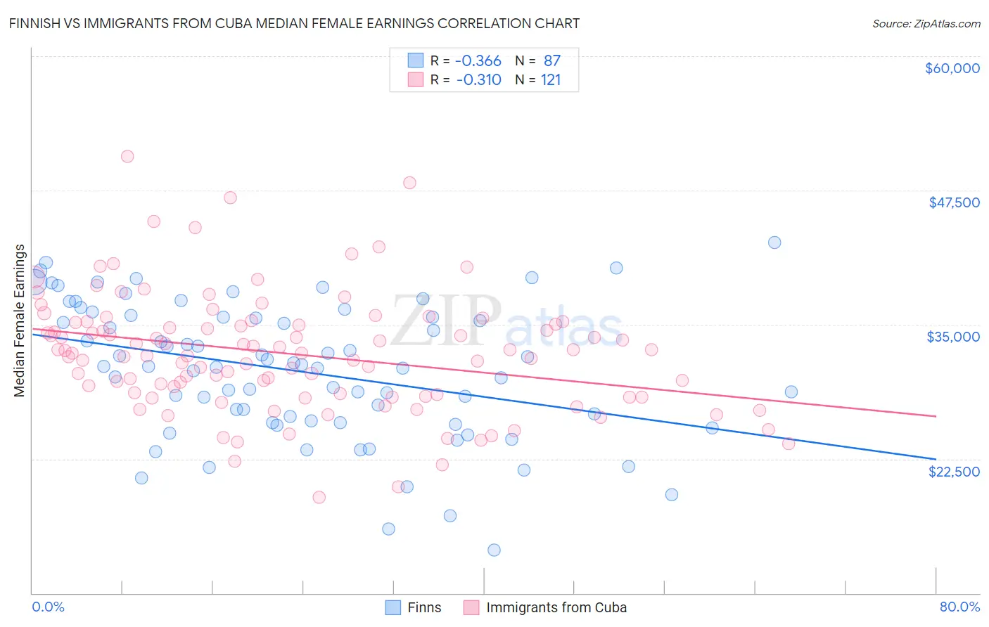 Finnish vs Immigrants from Cuba Median Female Earnings