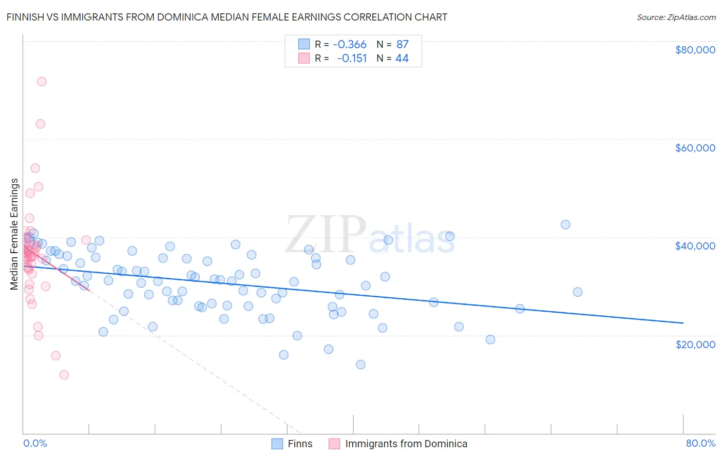 Finnish vs Immigrants from Dominica Median Female Earnings
