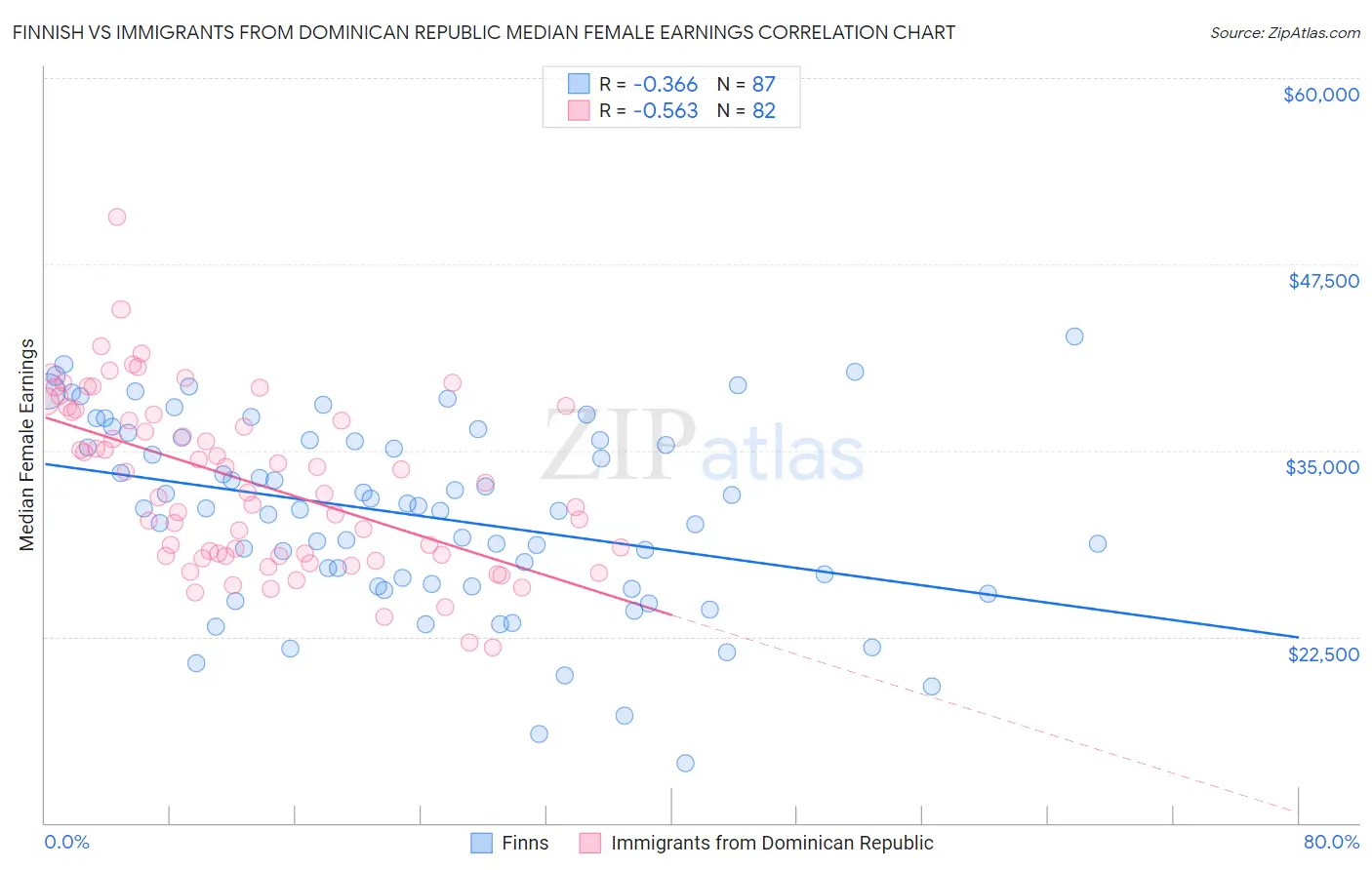 Finnish vs Immigrants from Dominican Republic Median Female Earnings