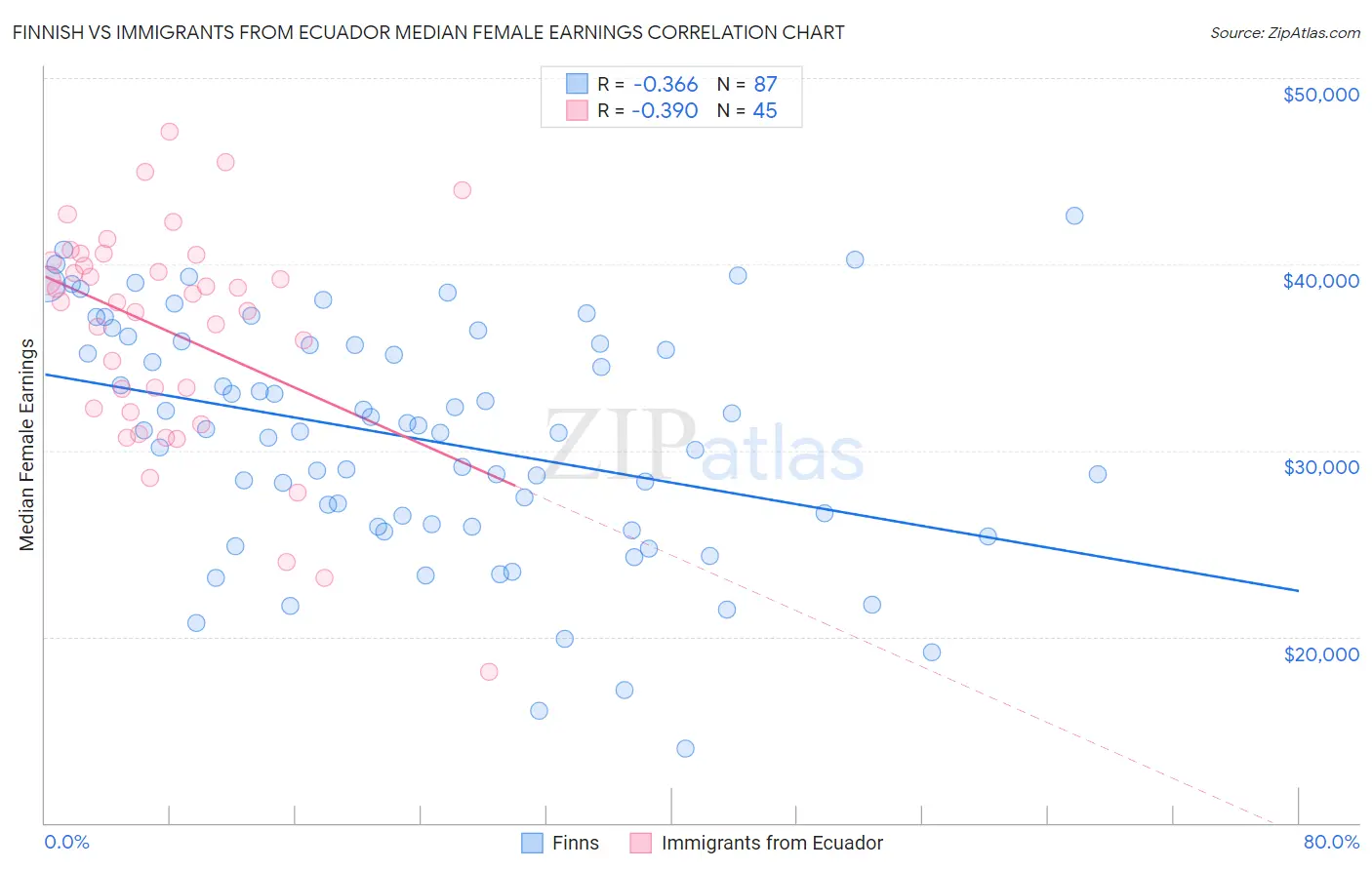 Finnish vs Immigrants from Ecuador Median Female Earnings
