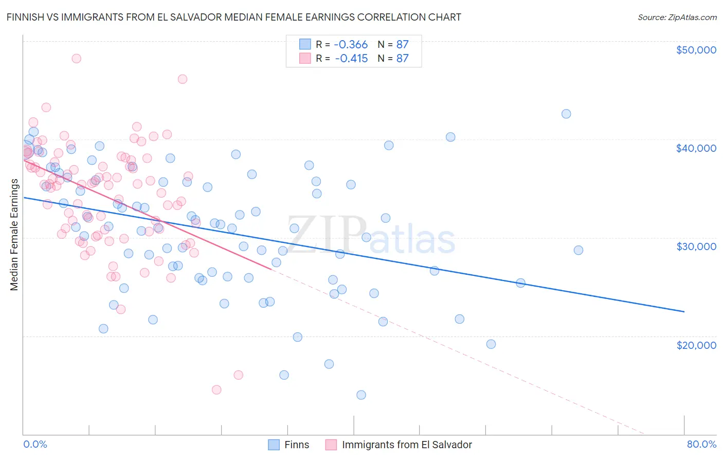 Finnish vs Immigrants from El Salvador Median Female Earnings