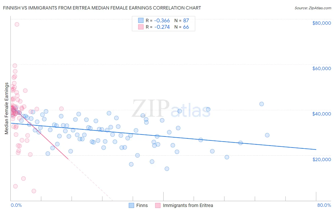 Finnish vs Immigrants from Eritrea Median Female Earnings