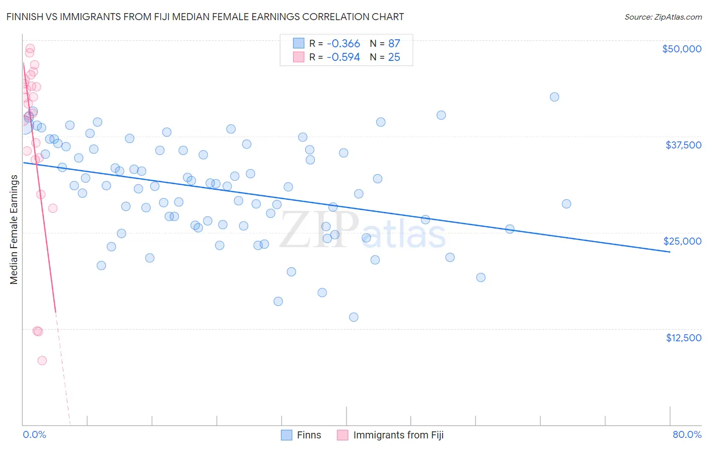 Finnish vs Immigrants from Fiji Median Female Earnings