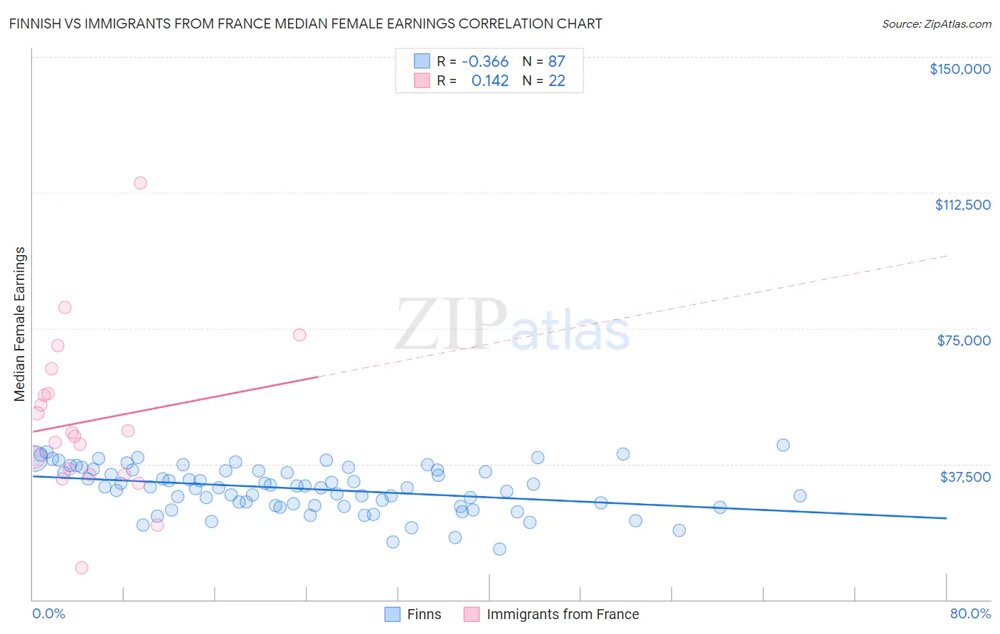 Finnish vs Immigrants from France Median Female Earnings