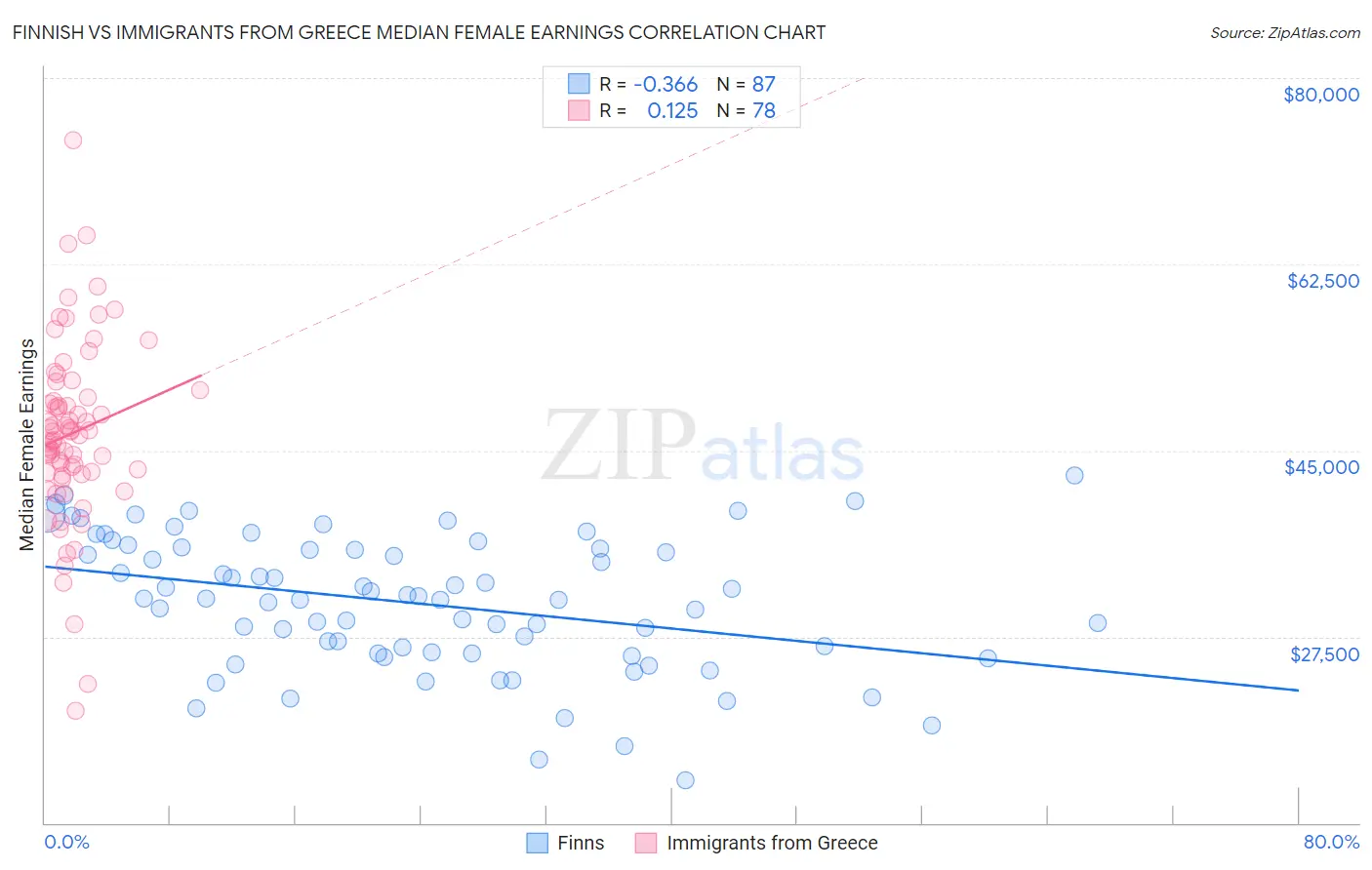 Finnish vs Immigrants from Greece Median Female Earnings