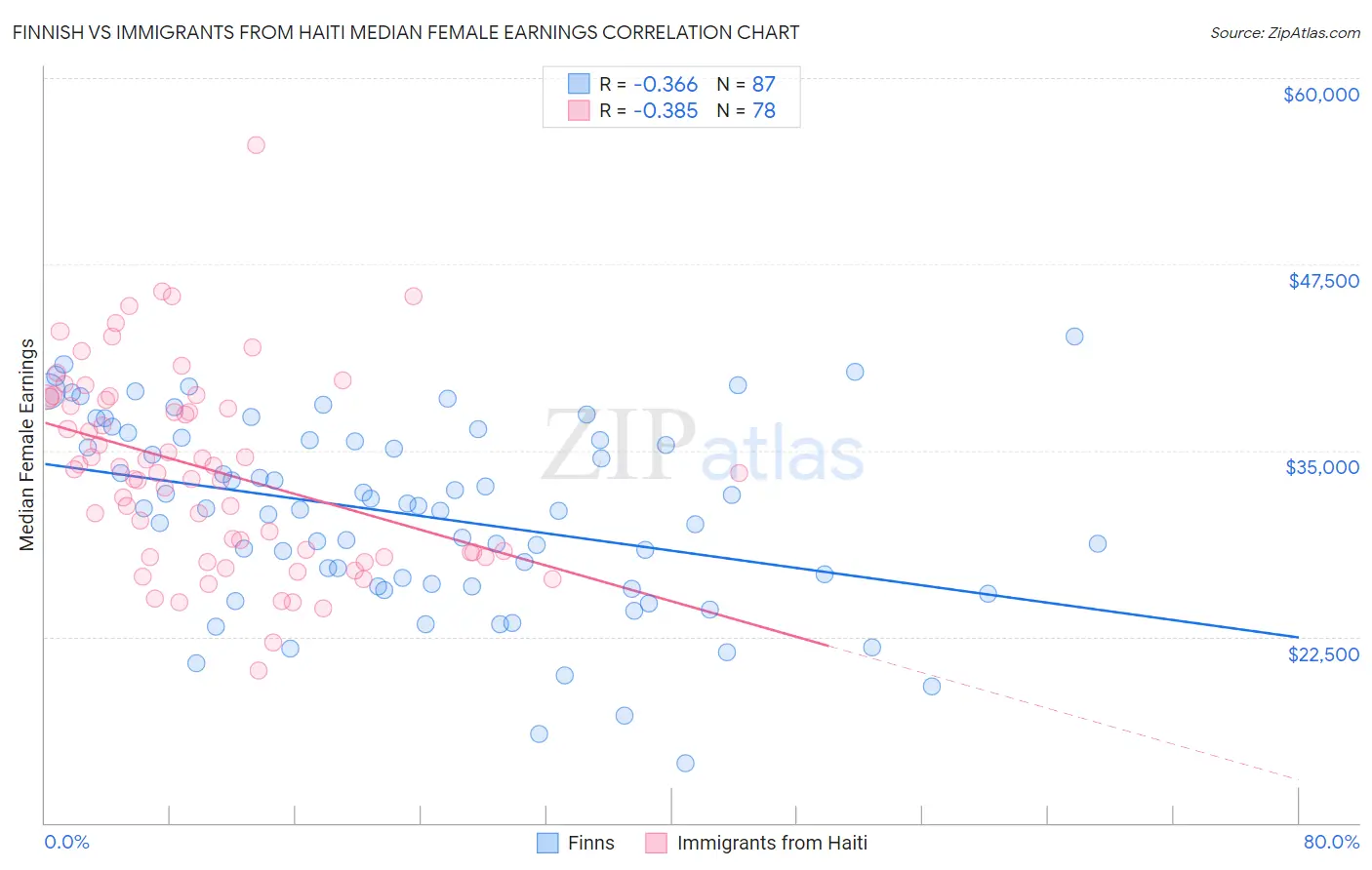 Finnish vs Immigrants from Haiti Median Female Earnings