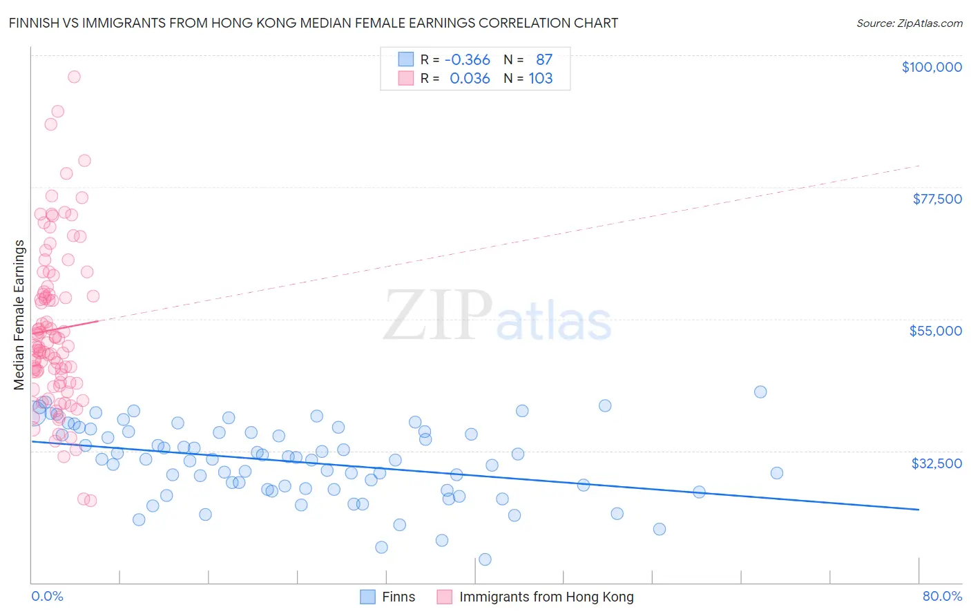 Finnish vs Immigrants from Hong Kong Median Female Earnings