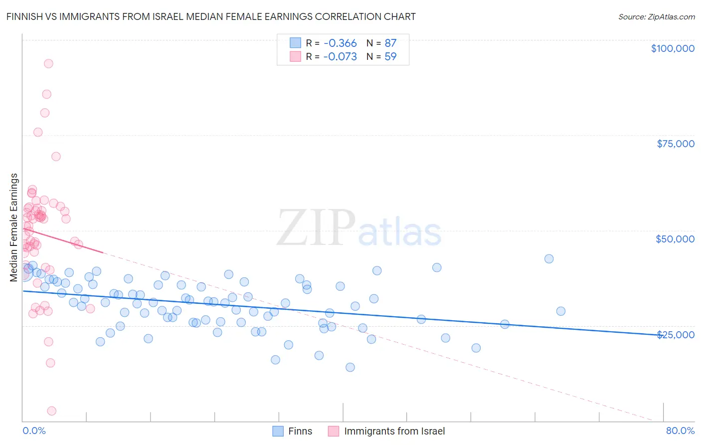 Finnish vs Immigrants from Israel Median Female Earnings