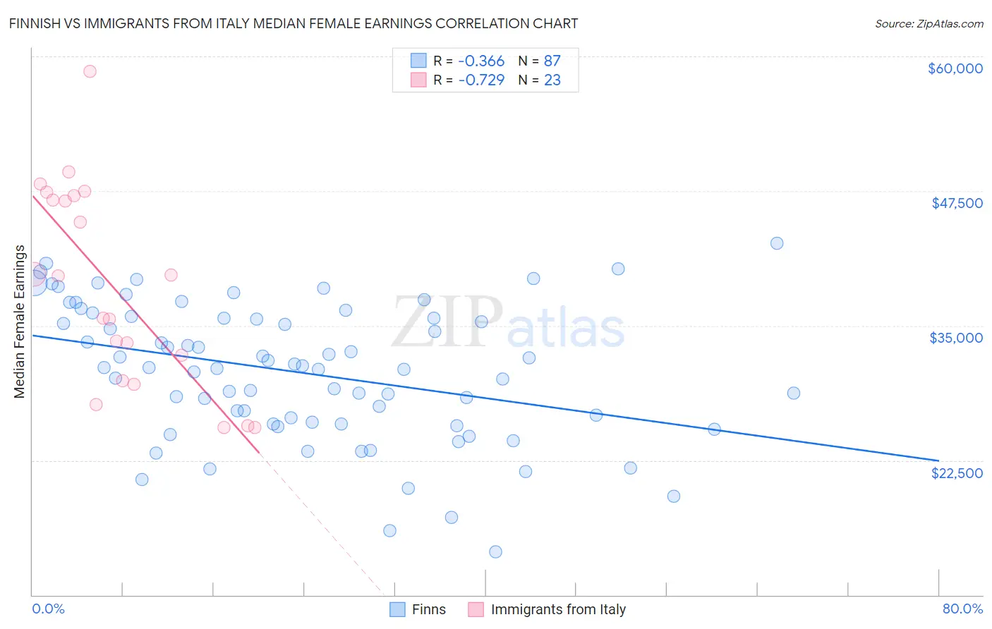 Finnish vs Immigrants from Italy Median Female Earnings