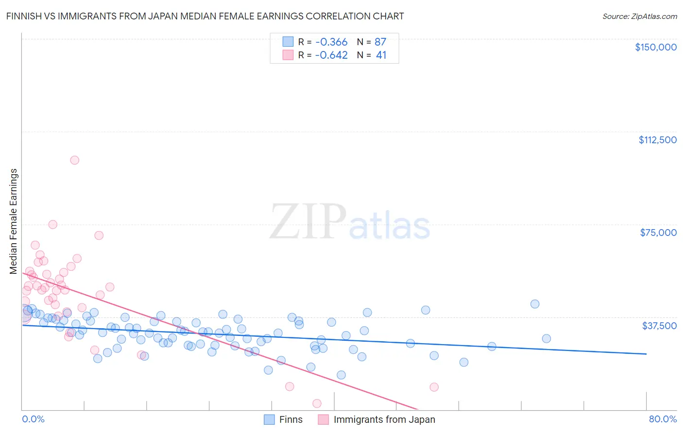 Finnish vs Immigrants from Japan Median Female Earnings