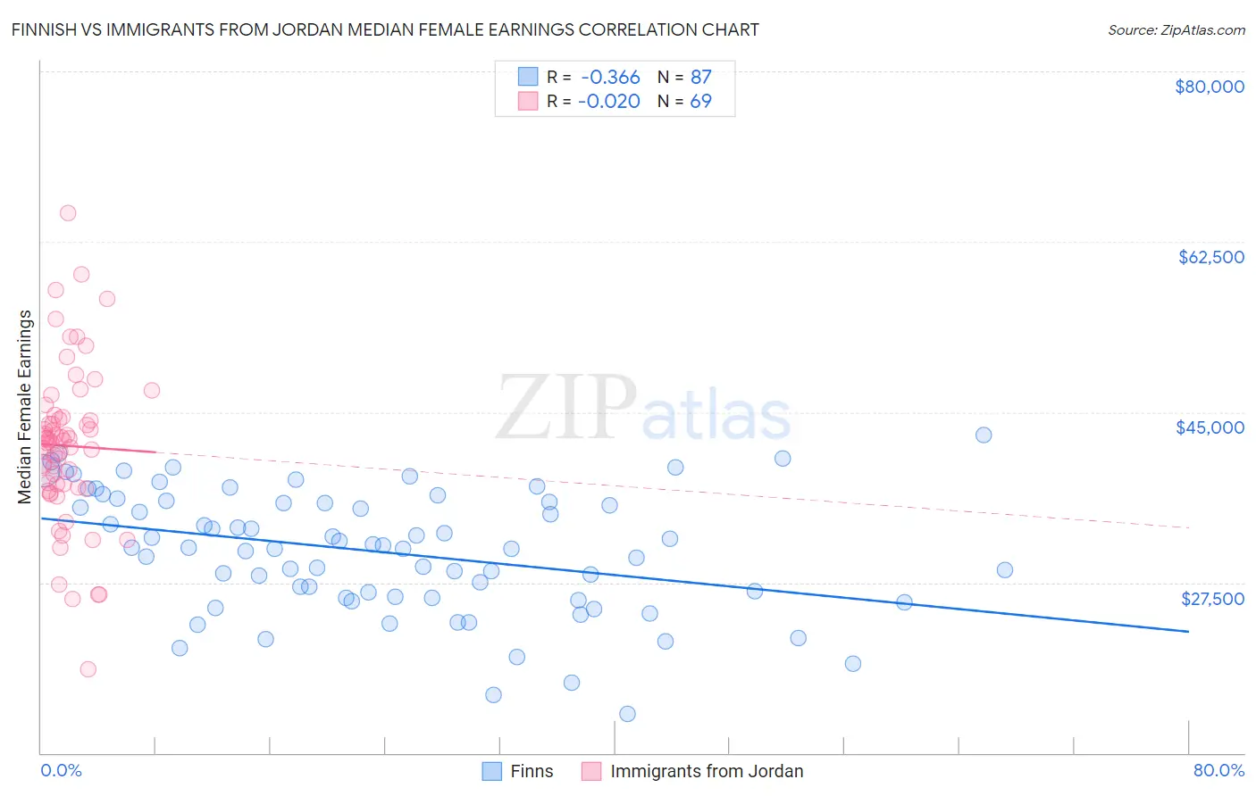 Finnish vs Immigrants from Jordan Median Female Earnings