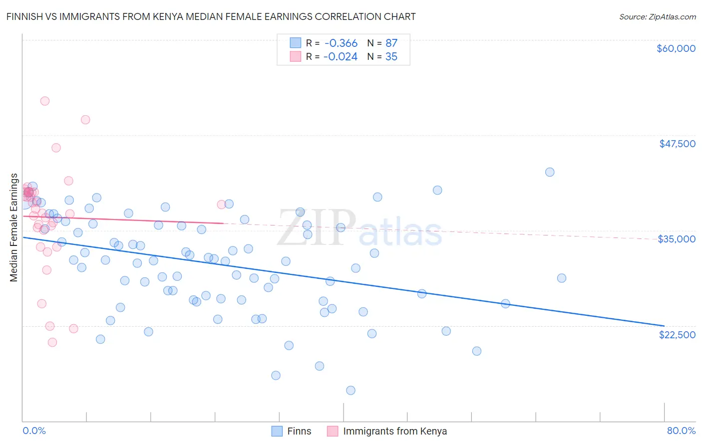 Finnish vs Immigrants from Kenya Median Female Earnings