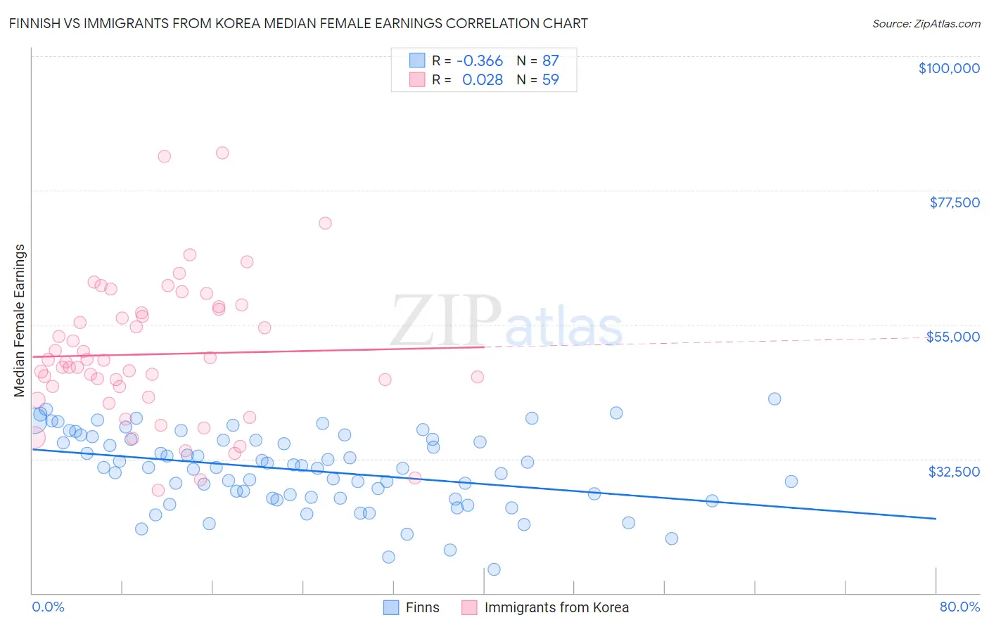 Finnish vs Immigrants from Korea Median Female Earnings