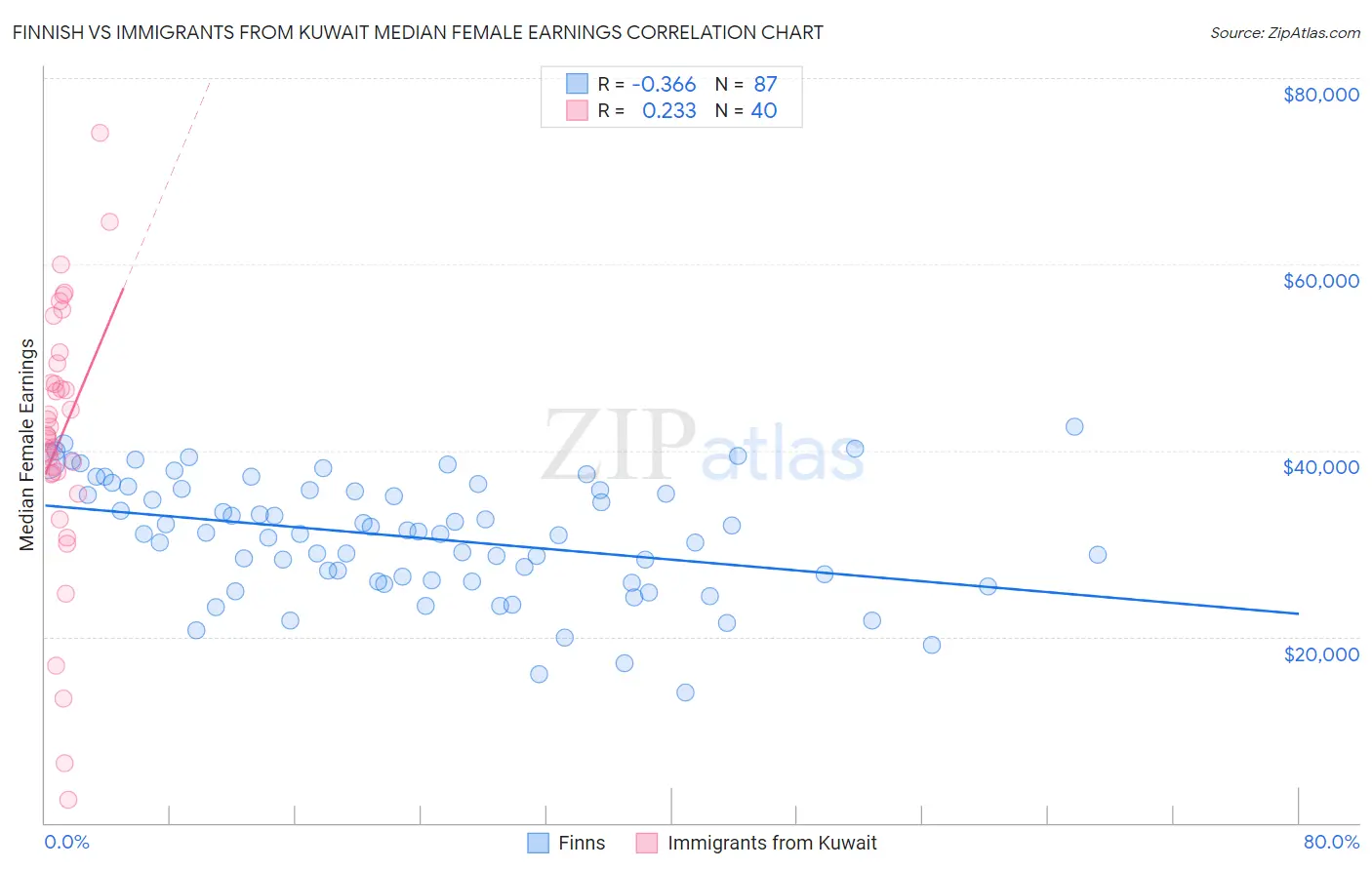 Finnish vs Immigrants from Kuwait Median Female Earnings