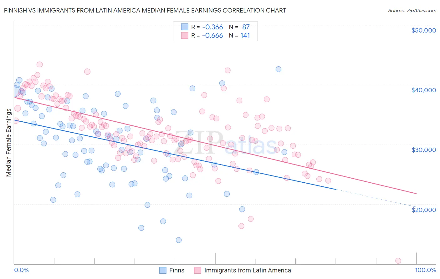 Finnish vs Immigrants from Latin America Median Female Earnings
