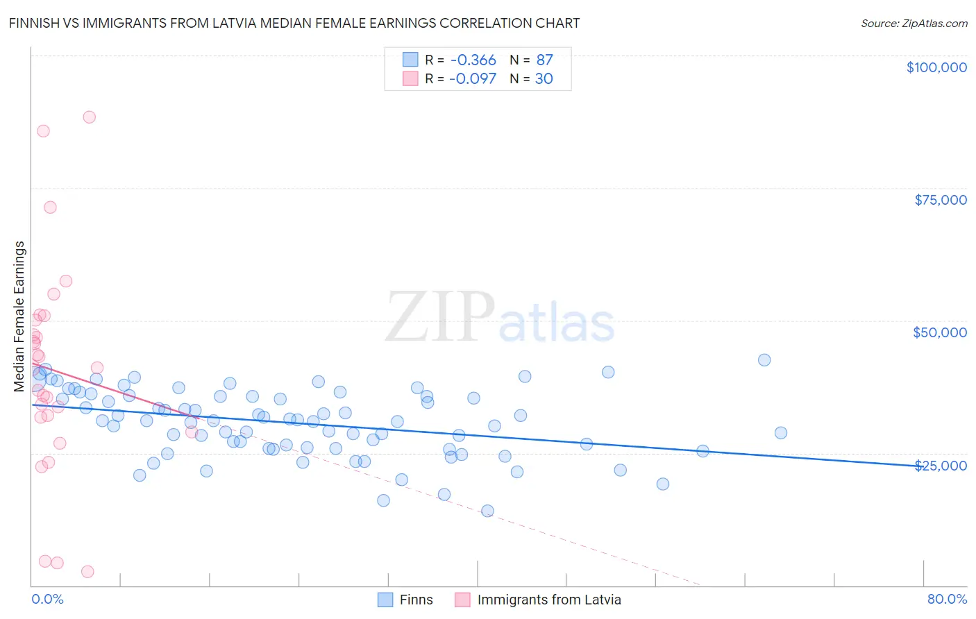 Finnish vs Immigrants from Latvia Median Female Earnings