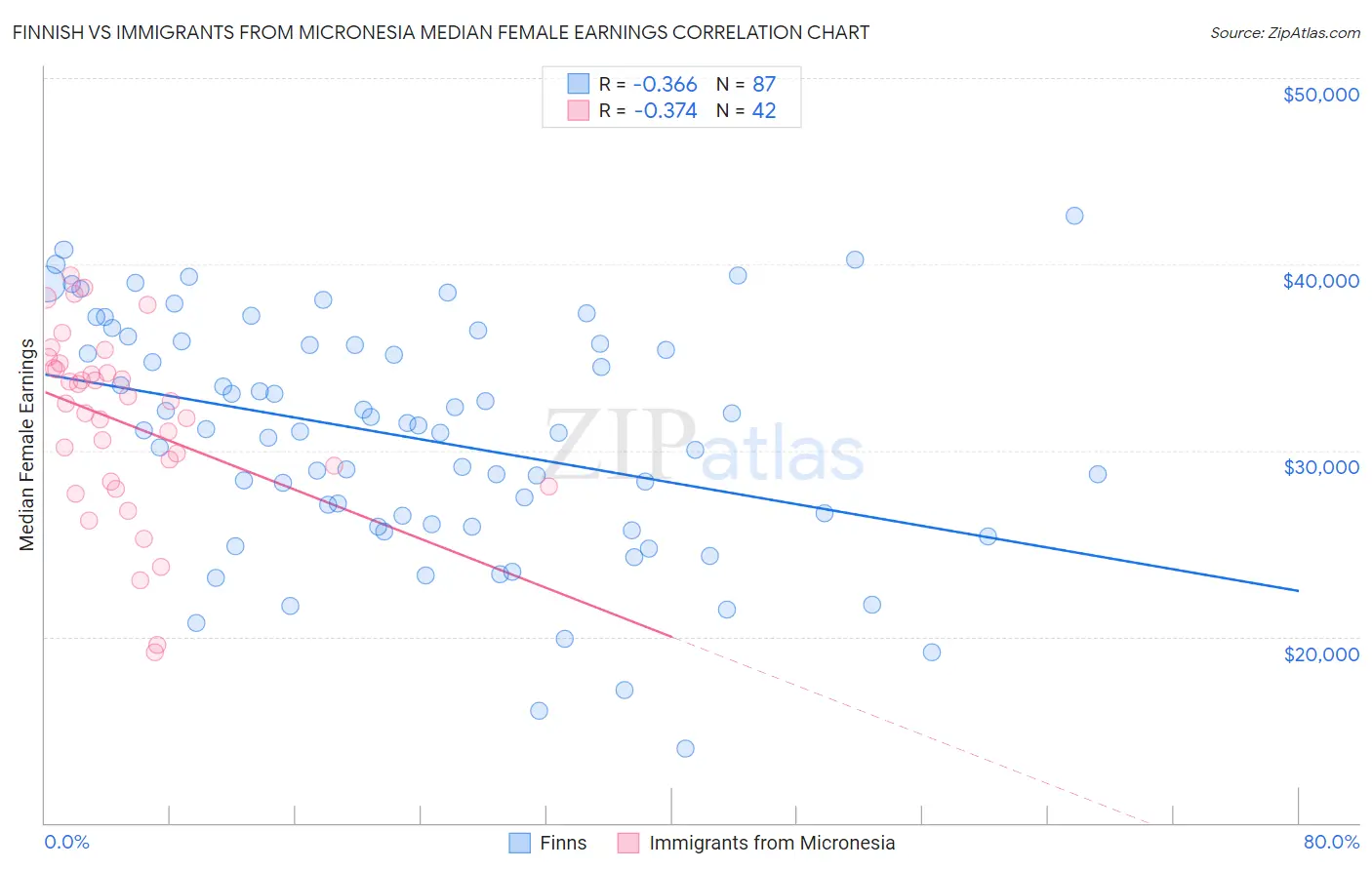 Finnish vs Immigrants from Micronesia Median Female Earnings