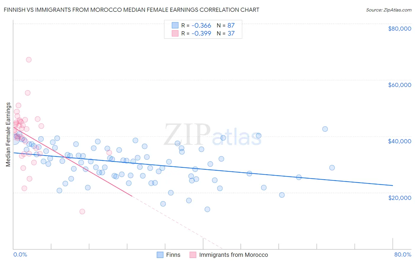 Finnish vs Immigrants from Morocco Median Female Earnings