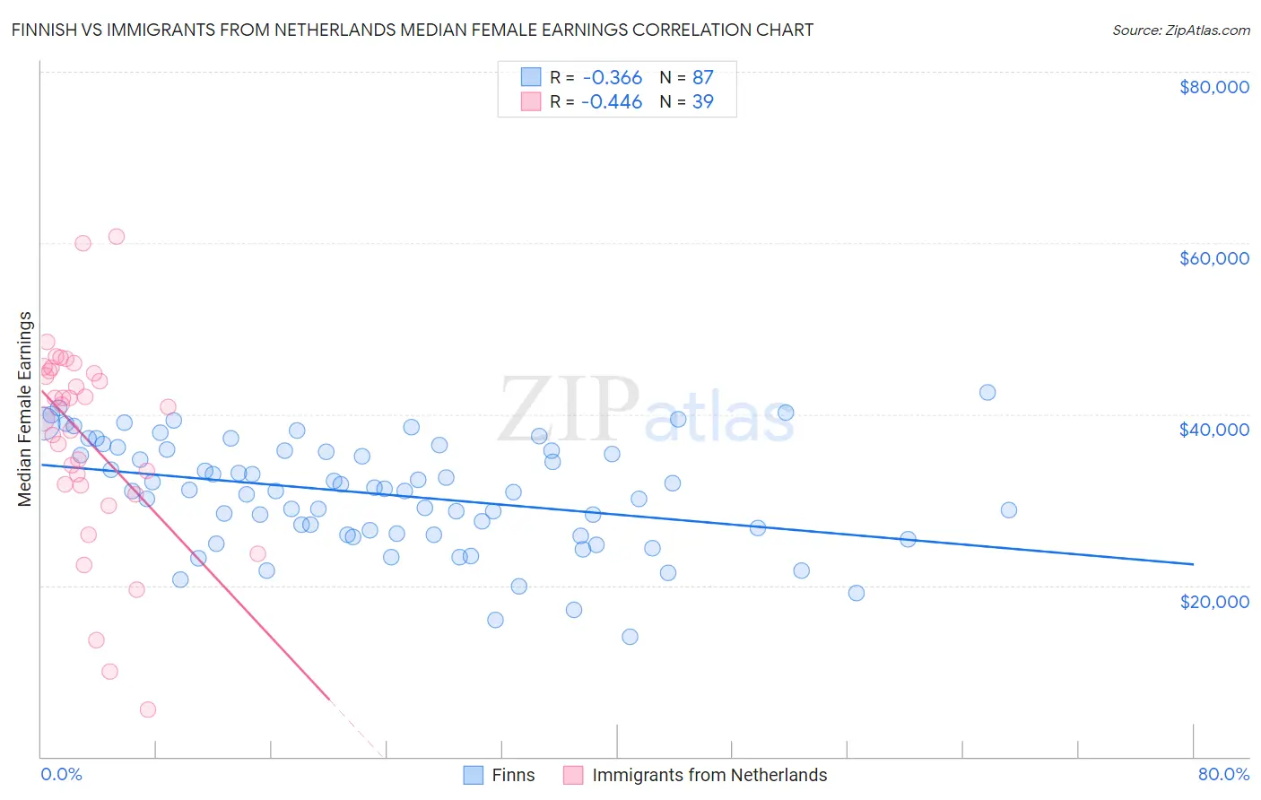 Finnish vs Immigrants from Netherlands Median Female Earnings