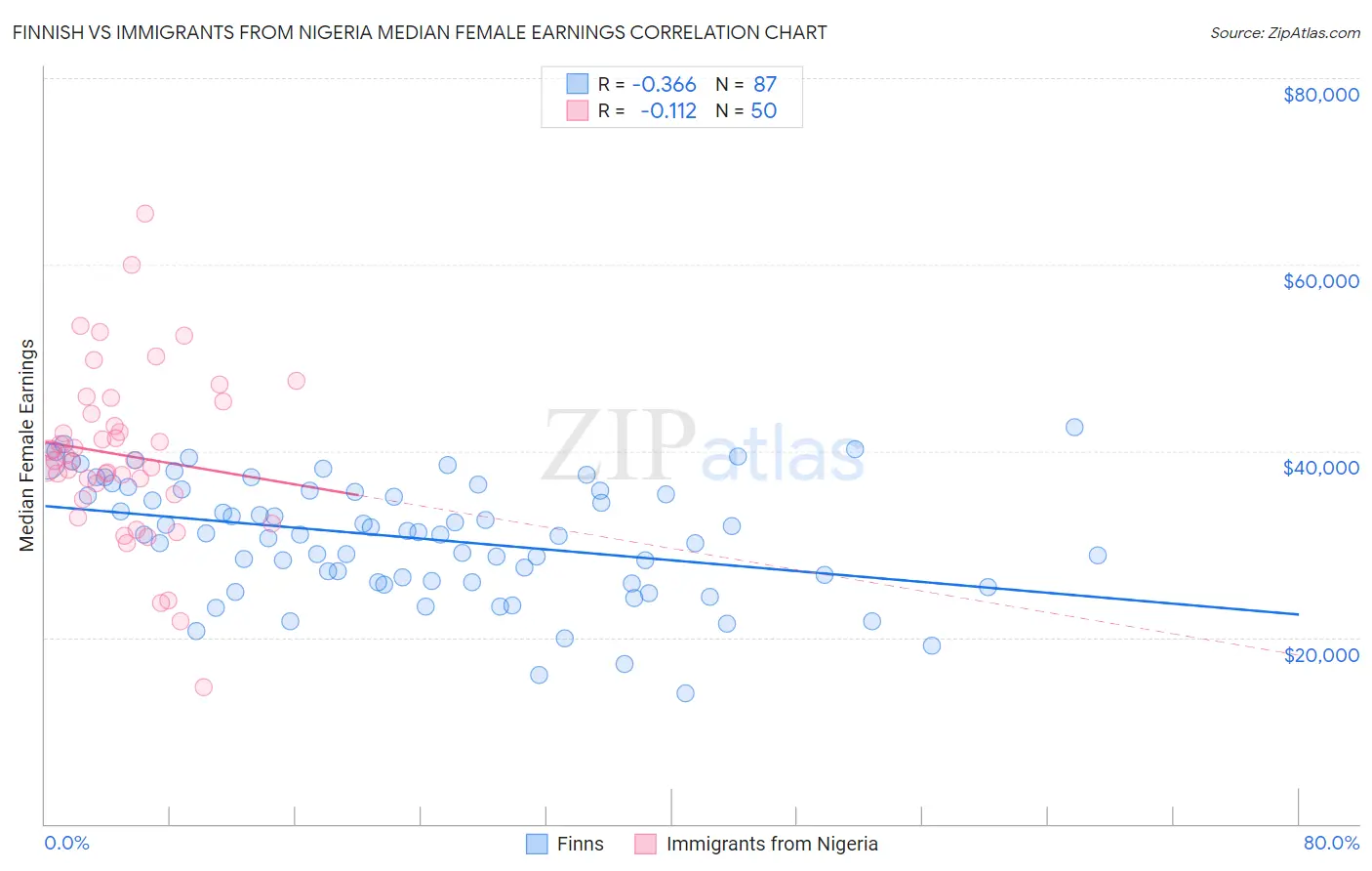 Finnish vs Immigrants from Nigeria Median Female Earnings