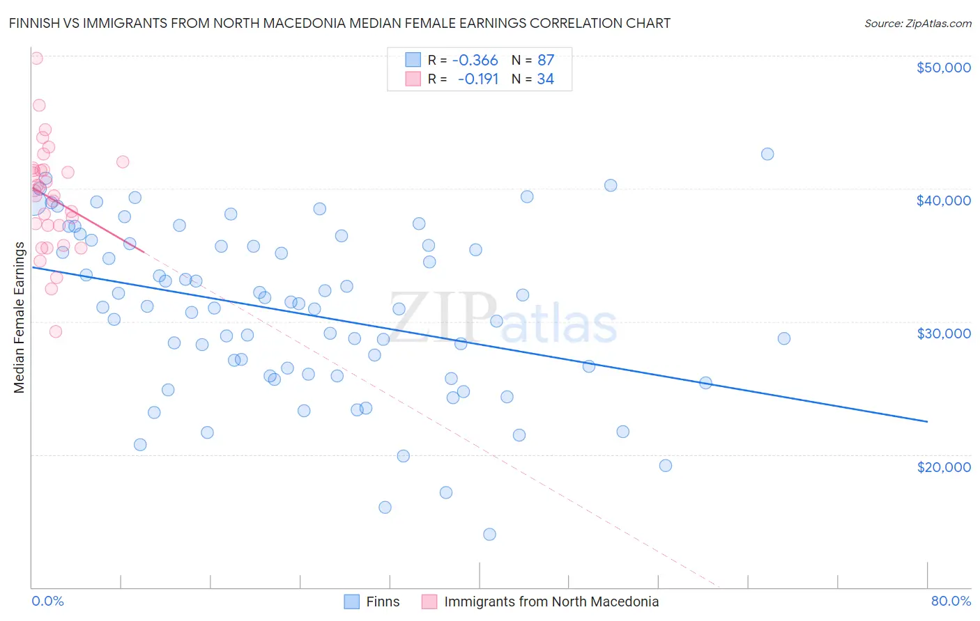 Finnish vs Immigrants from North Macedonia Median Female Earnings