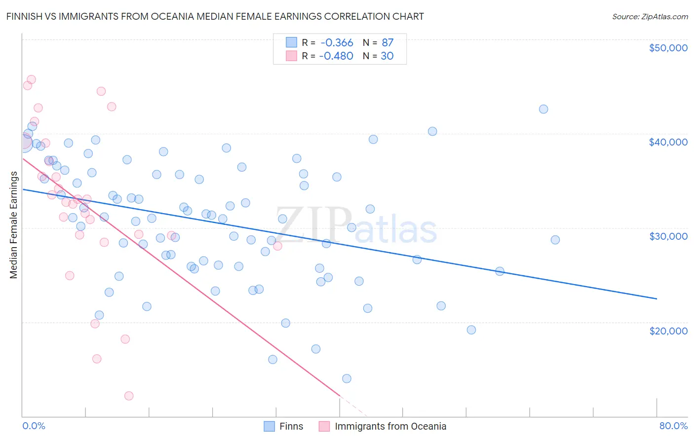 Finnish vs Immigrants from Oceania Median Female Earnings