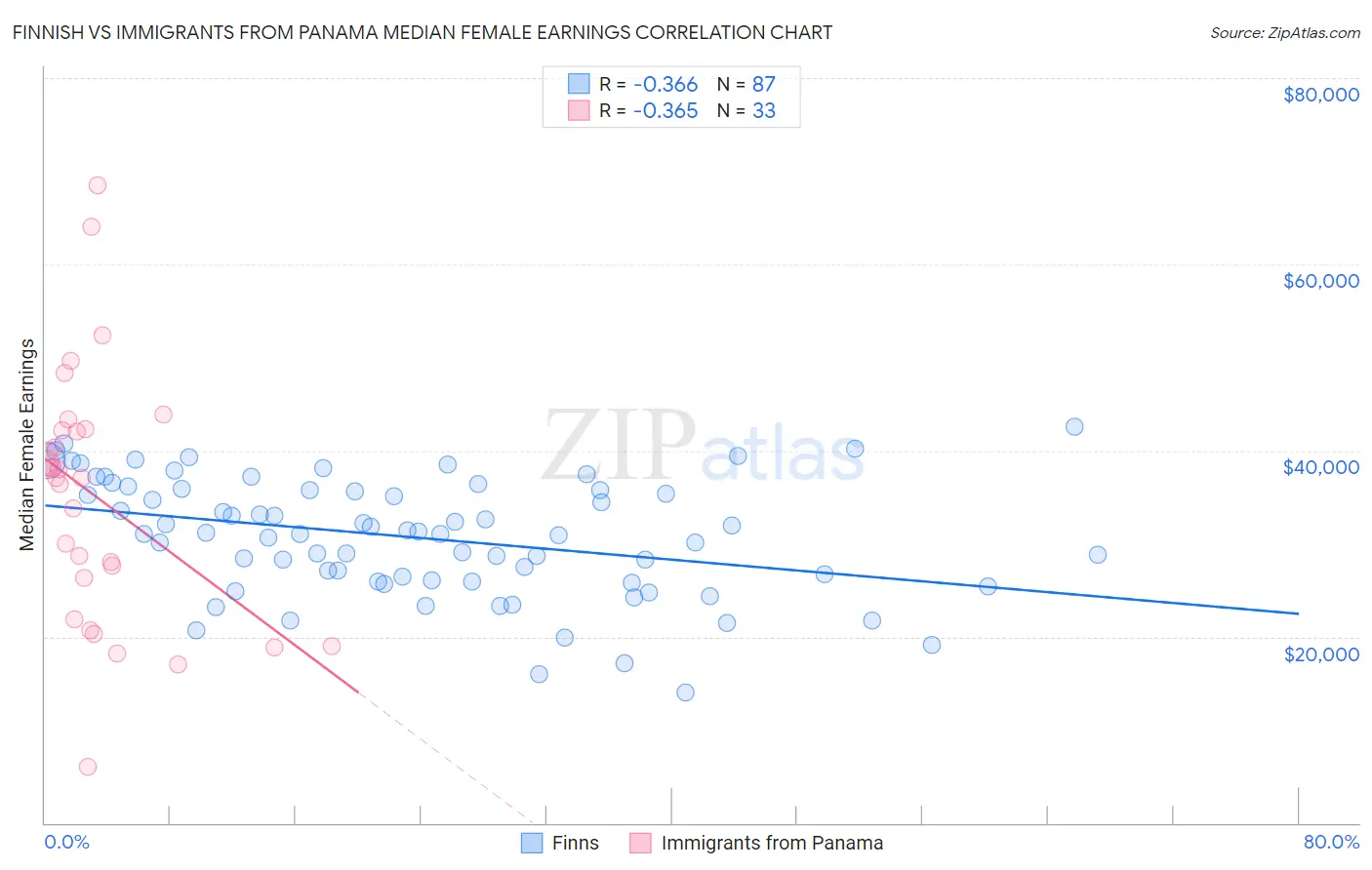 Finnish vs Immigrants from Panama Median Female Earnings