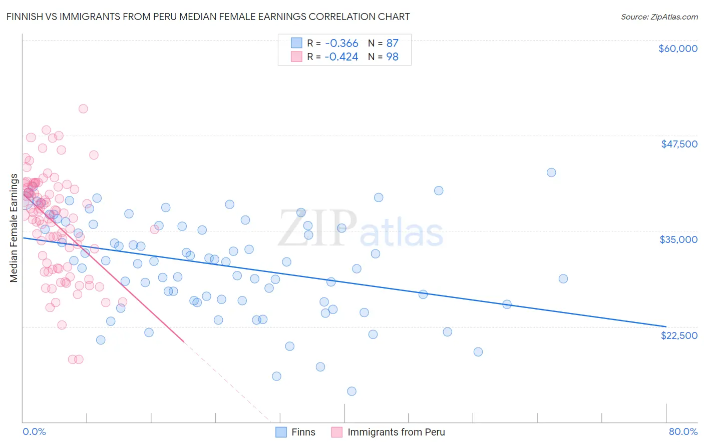 Finnish vs Immigrants from Peru Median Female Earnings