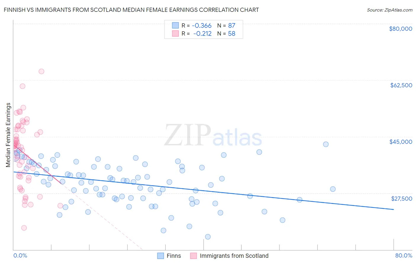 Finnish vs Immigrants from Scotland Median Female Earnings